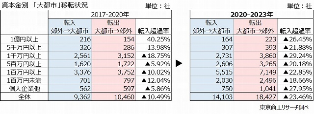 資本金別移転状況