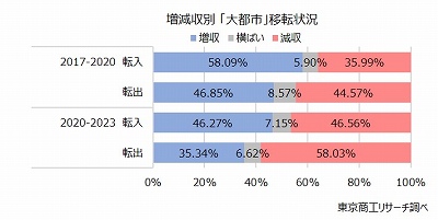 増減収別移転状況