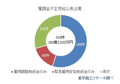 雇調金不正受給公表内訳