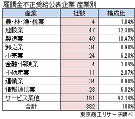 雇調金不正受給公表企業　産業別