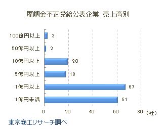 雇調金不正受給公表企業　売上高別