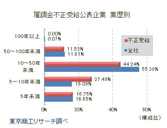 雇調金不正受給公表企業　業歴別