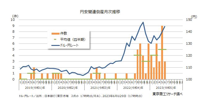 円安関連倒産月次推移