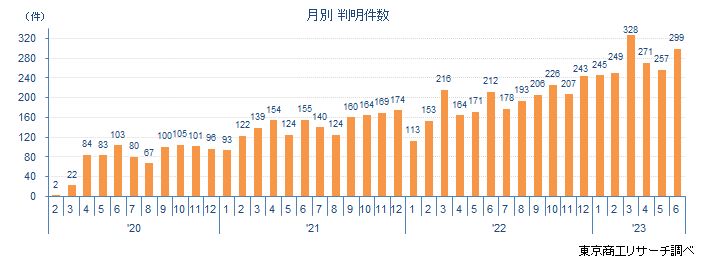 月別　判明件数