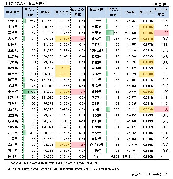 コロナ破たん率　都道府県別