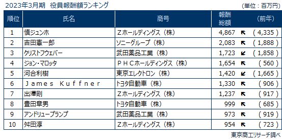 2023年3月期　役員報酬額ランキング