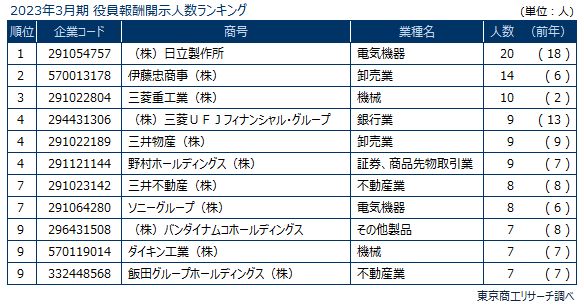 2023年3月期　役員報酬開示人数ランキング