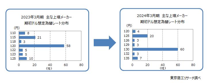 主な上場メーカー　期初ドル想定為替レート分布