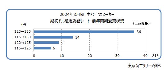 2024年3月期　主な上場メーカー　期初ドル想定為替レート　前年同期変更状況