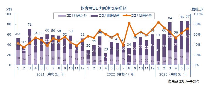 飲食業コロナ関連倒産推移