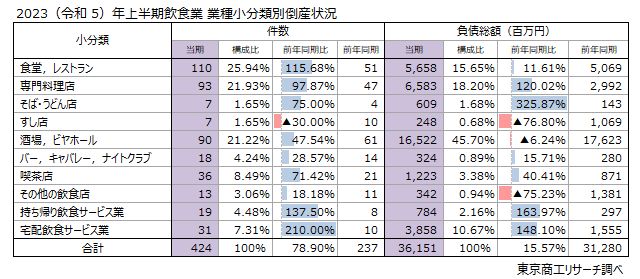 2023（令和5）年上半期飲食業　業種小分類別倒産状況