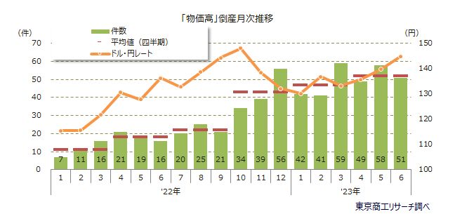 「物価高」倒産月次推移