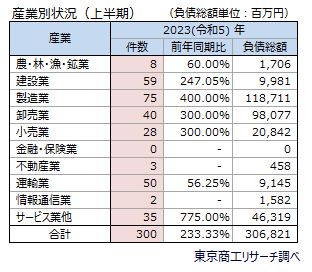 産業別状況（上半期）