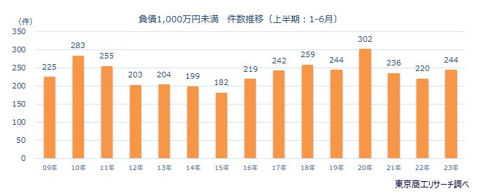 負債1,000万円未満　件数推移（上半期：1-6月）