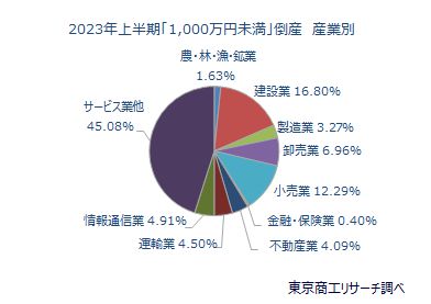 負債1,000万円未満の倒産　産業別（上半期：1-6月）