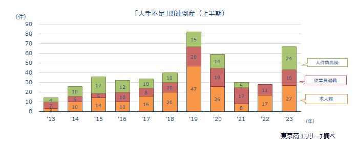 「人手不足」関連倒産（上半期）