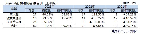 「人手不足」関連倒産　要因別（上半期）