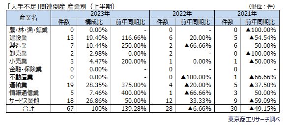 「人手不足」関連倒産　産業別（上半期）