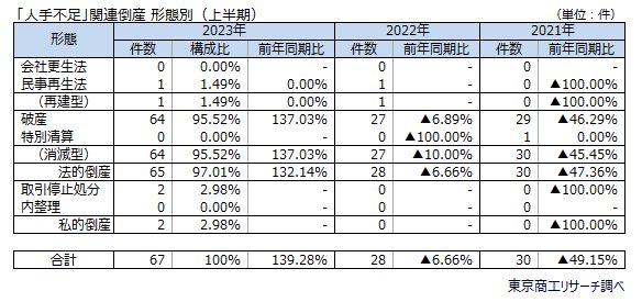 「人手不足」関連倒産　形態別（上半期）