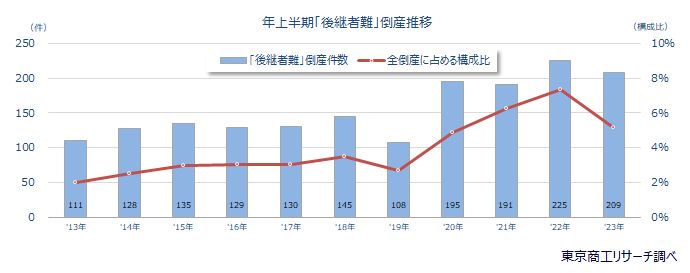 年上半期「後継者難」倒産推移