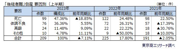 「後継者難」倒産　要因別（上半期）