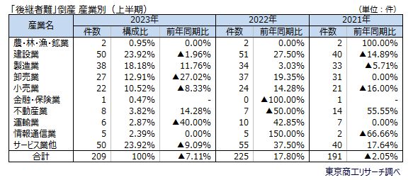 「後継者難」倒産　産業別（上半期）