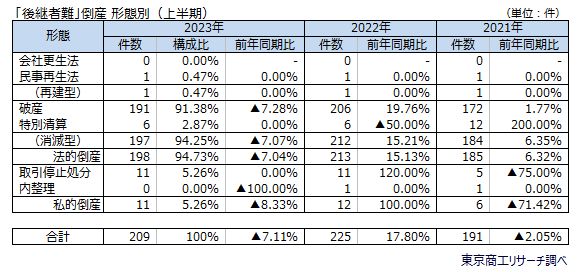 「後継者難」倒産形態別（上半期）