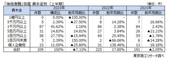 「後継者難」倒産資本金別（上半期）