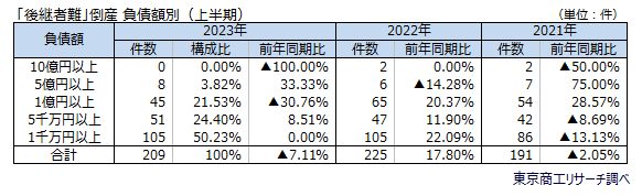 「後継者難」倒産　負債額別（上半期）