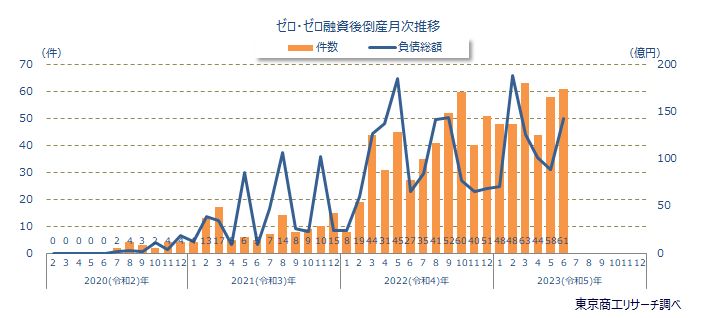 ゼロ・ゼロ融資後倒産月次推移