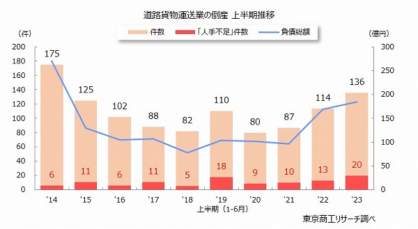 上半期（1-6月）道路貨物運送業の倒産件数推移