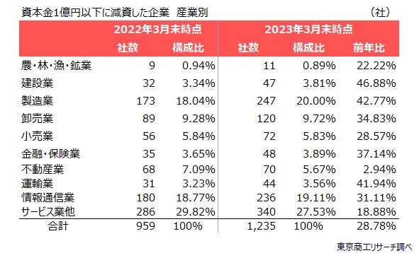 資本金1億円以下に減資した企業　産業別