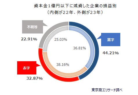 資本金1億円以下に減資した企業の損益別（内側が22年、外側が23年）