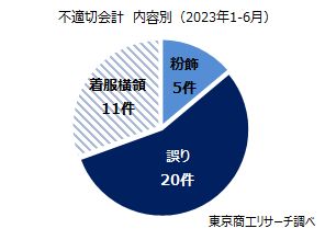 不適切会計　内容別（2023年1-6月）