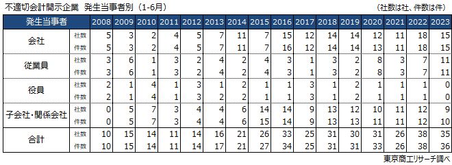 不適切会計開示企業　発生当事者別（1-6月）