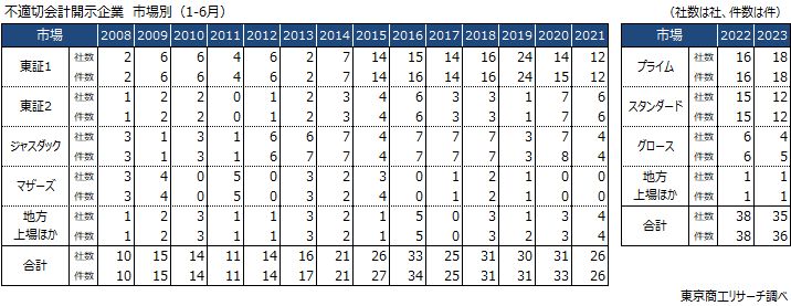 不適切会計開示企業　市場別（1-6月）