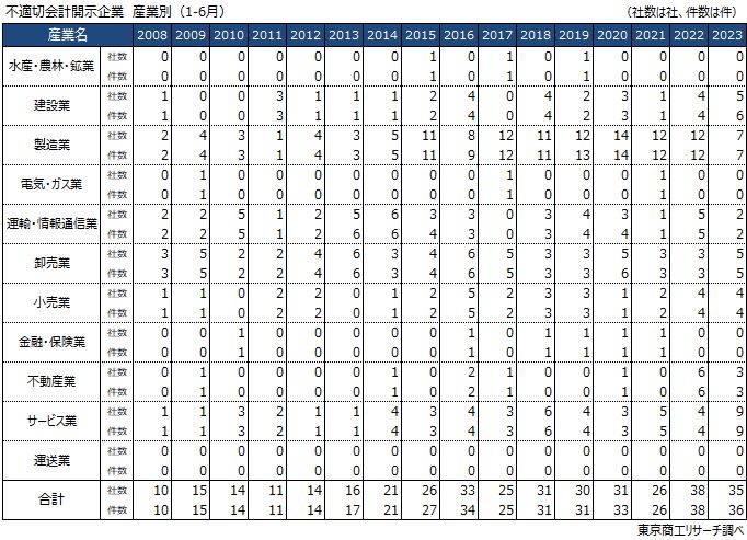 不適切会計開示企業　産業別（1-6月）