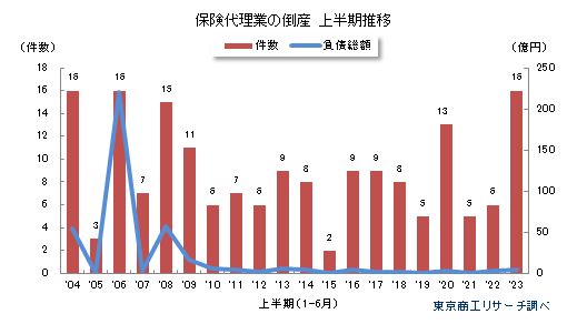 保険代理業の倒産　上半期推移