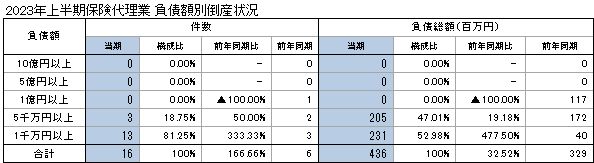 2023年上半期保険代理業　負債額別倒産状況