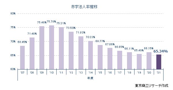 赤字法人率推移