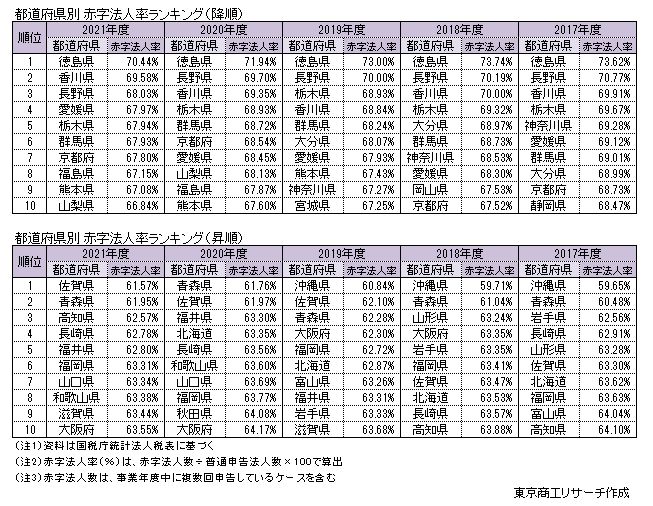 都道府県別　赤字法人率ランキング（上段：降順、下段：昇順）