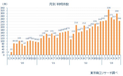 コロナ破たん月別推移