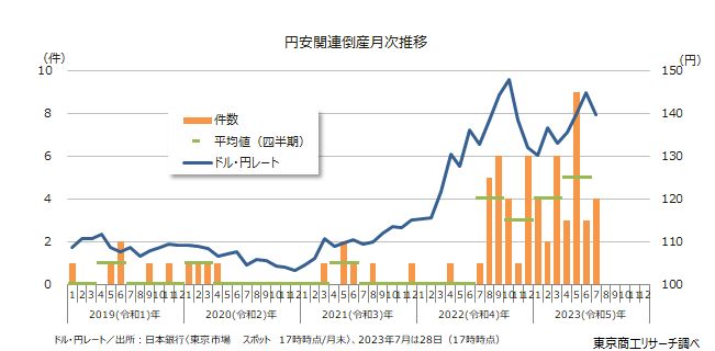 円安関連倒産月次推移