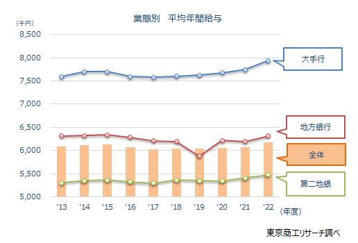 業態別　平均年間給与