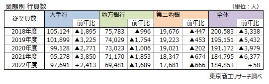 業態別　行員数