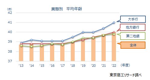 業態別　平均年齢