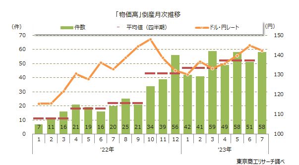 「物価高」倒産　月次推移