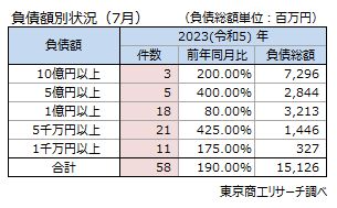 負債額別状況（7月）