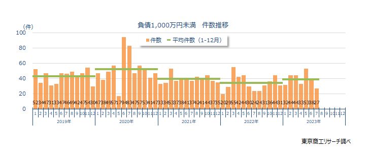 負債1,000万円未満の倒産　件数推移