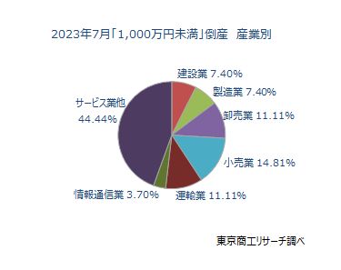 負債1,000万円未満の倒産　産業別